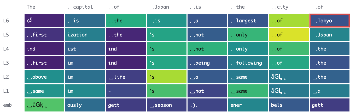 Logit-lens grid at training step 8,000 where the token Tokyo first reaches top-1 at the last layer